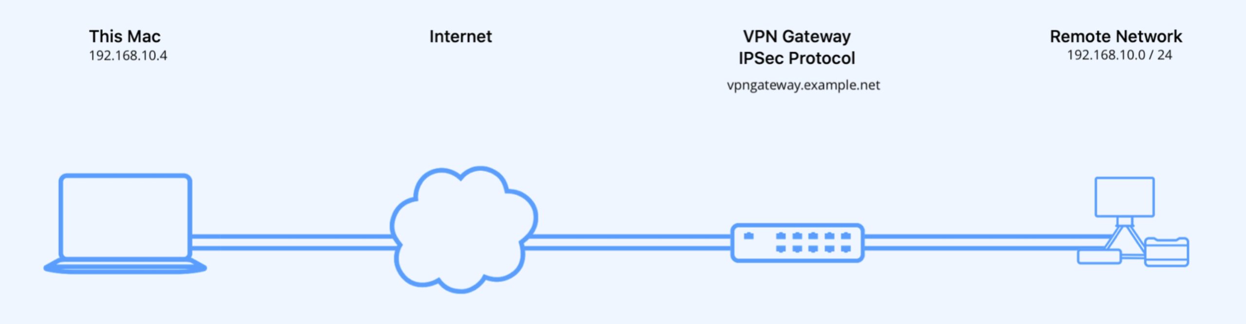 VPN Connection setup in VPN Tracker: Your Mac Connects through the Internet to your VPN Gateway to access your Remote network