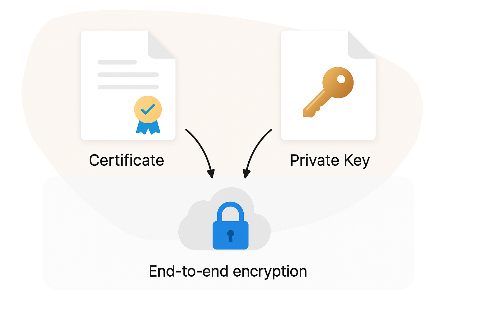 Full support for Certificates with openVPN macOS in VPN Tracker Illustration showing a certificate and private key feeding into a secure cloud with a padlock, labeled “End-to-end encryption,” representing VPN Tracker’s certificate-based security and local-only decryption.