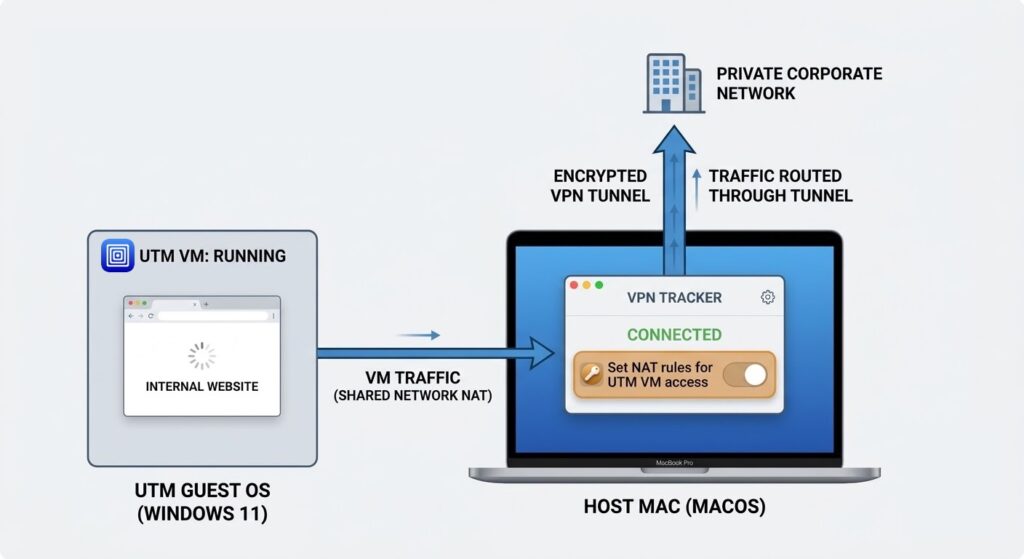 Share Mac VPN and VM: Run a VM while simultaneously connected to VPN in VPN Tracker for Mac